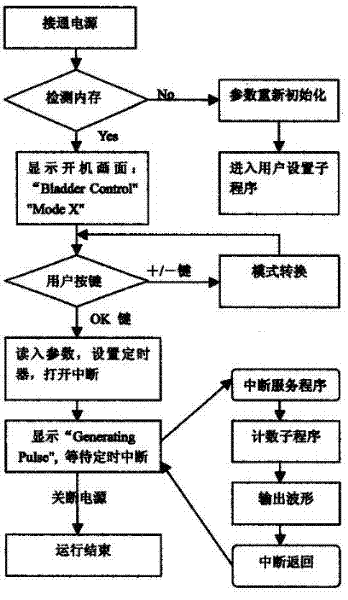 High-precision electrical stimulation controller