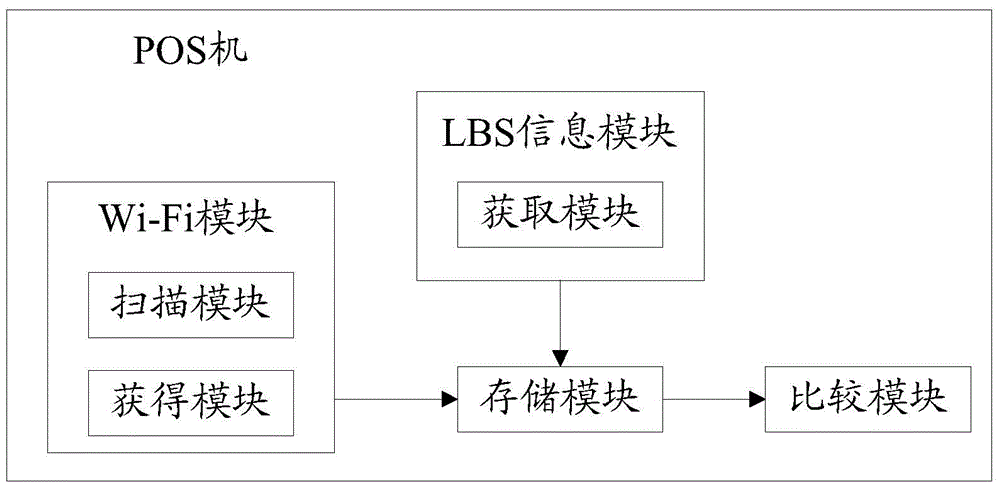 Method and system for preventing POS machine from being transacted in different regions