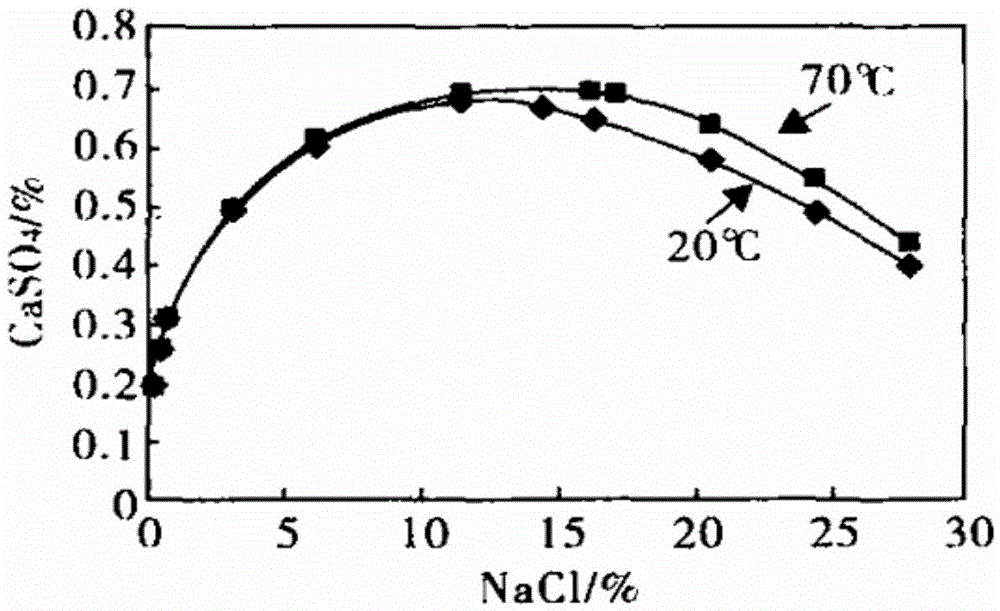 A kind of low-sulfur large-grain salt produced by sodium sulfate type salt mine and production method thereof