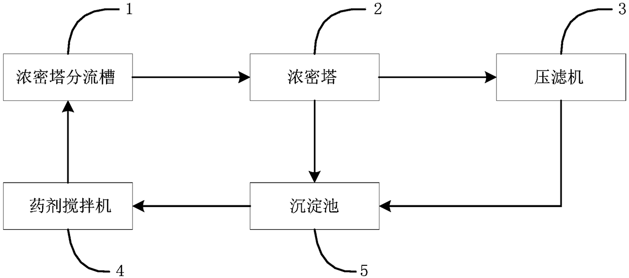 Sewage treatment system and method