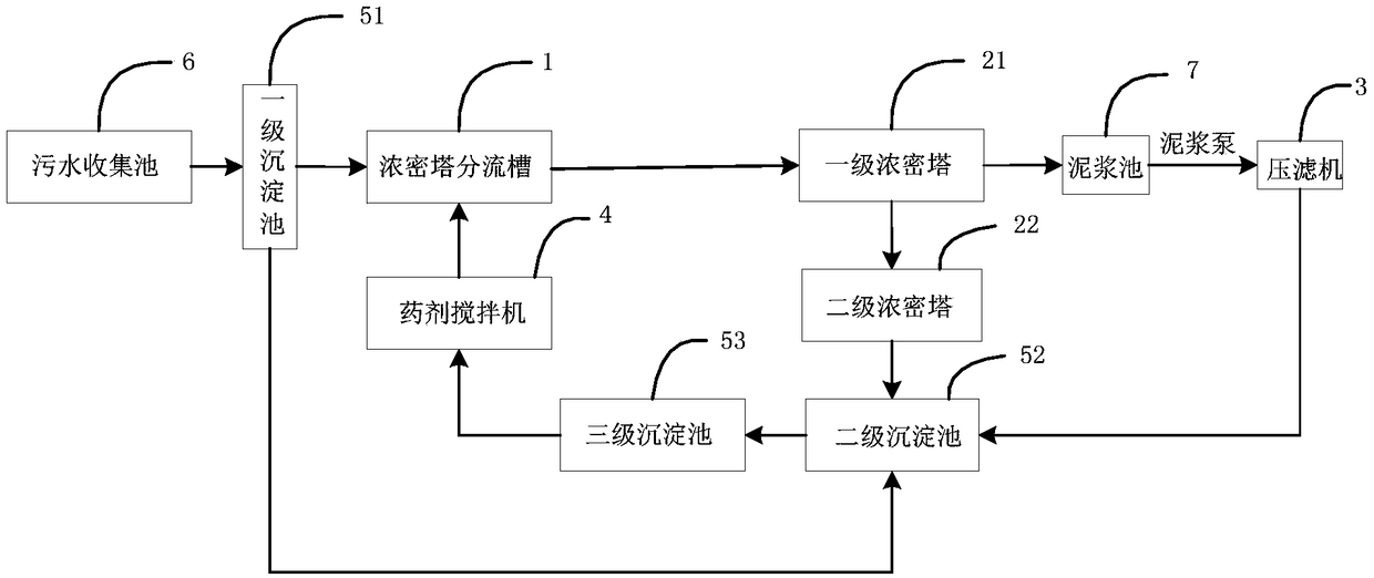 Sewage treatment system and method