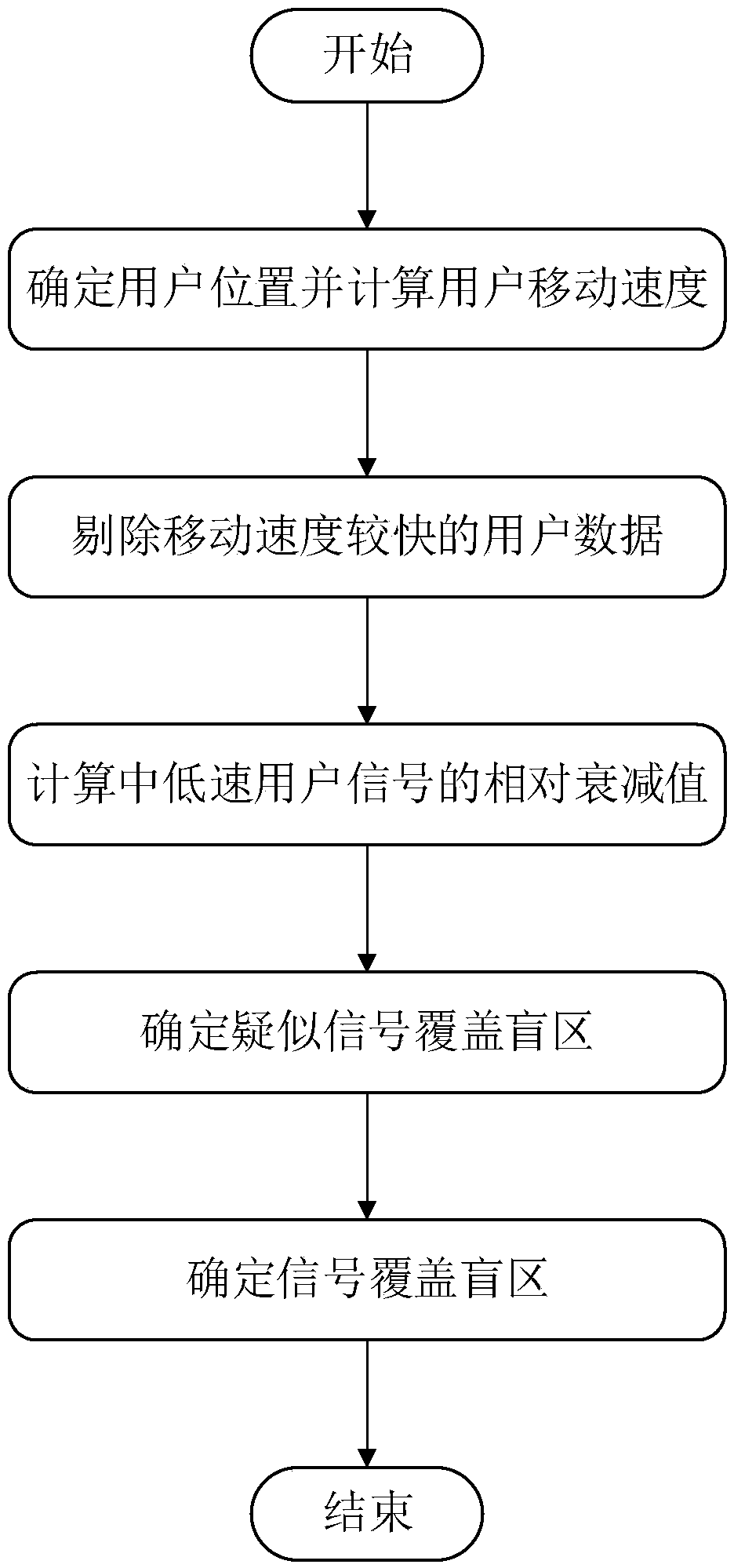 A wireless network coverage blind area detection method