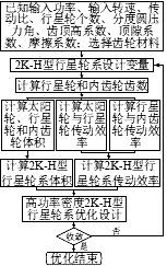 Optimization design method for high-power-density 2K-H planetary gear train