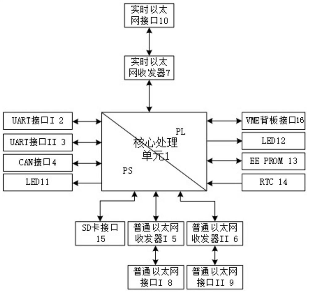 A train real-time Ethernet trdp network card based on linux platform