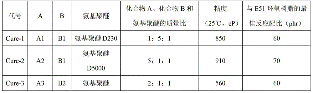 A kind of toughening type epoxy resin curing agent and its preparation method and application