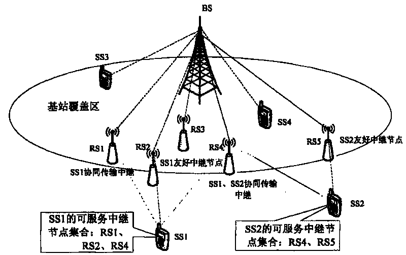 Method for selecting user stay and relay node of central control wireless relay network