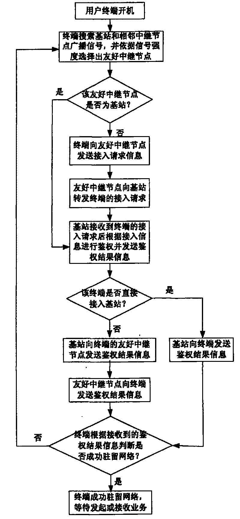 Method for selecting user stay and relay node of central control wireless relay network