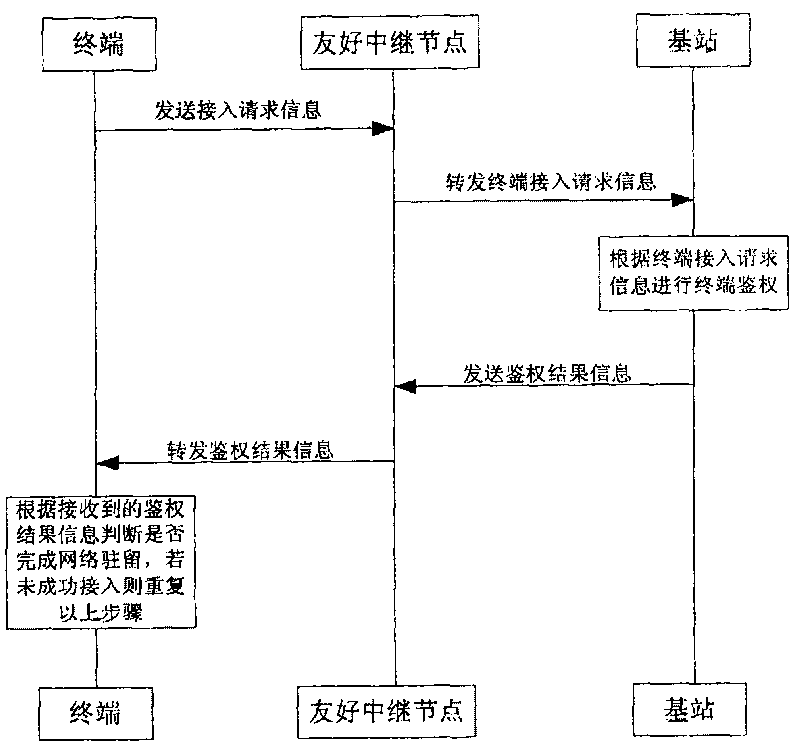 Method for selecting user stay and relay node of central control wireless relay network