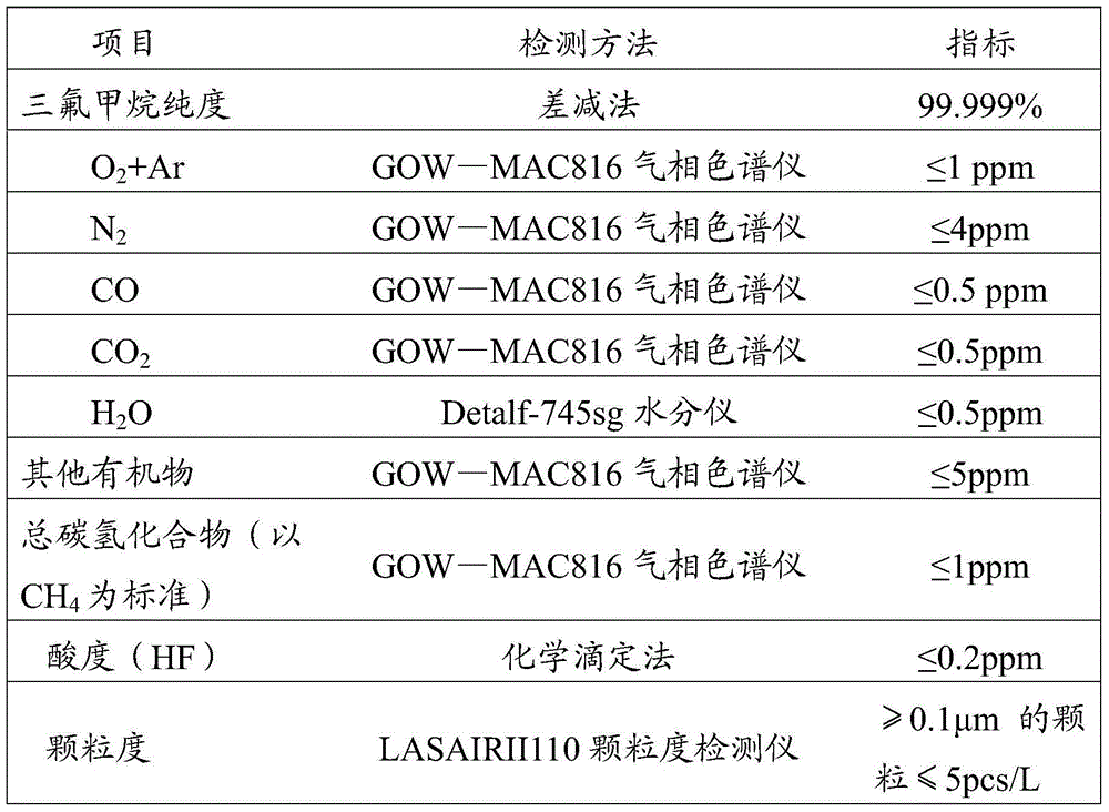 Device and method for purifying trifluoromethane