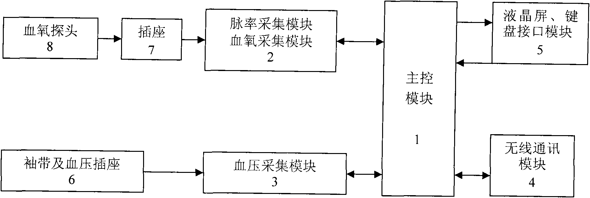 Wireless network physiological parameter follow-up instrument