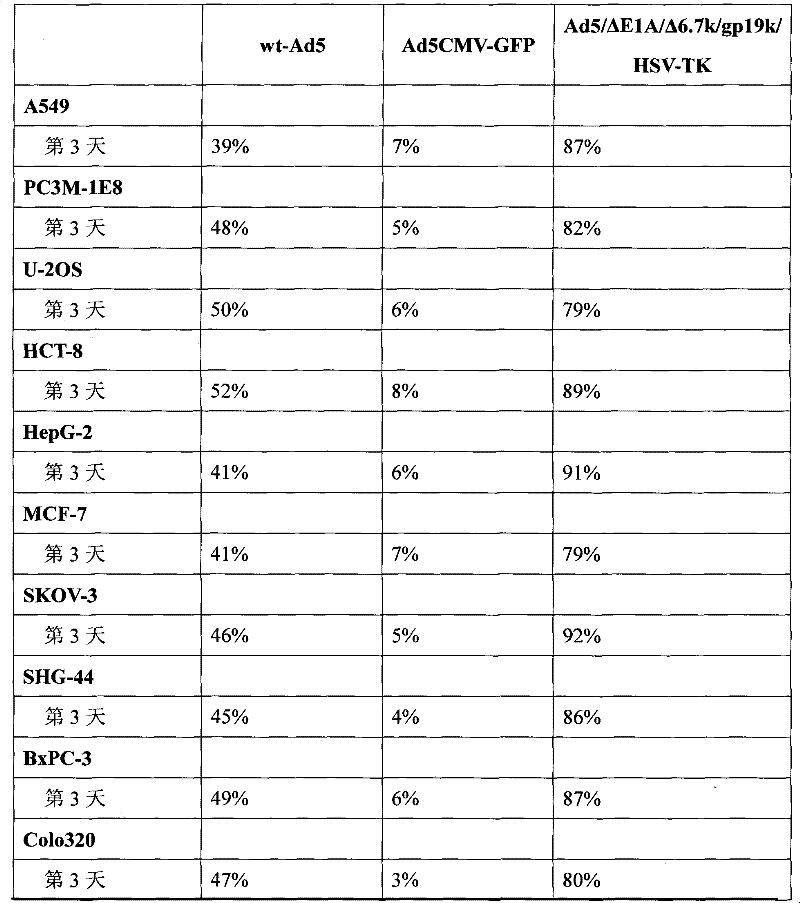 Acquisition and use of tumor-selective replicative adenovirus - thymidine kinase gene construct