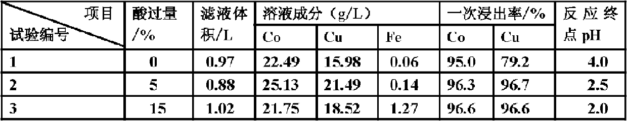 Method for leaching copper-cobalt alloy