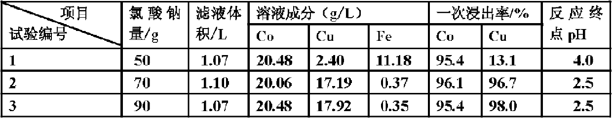 Method for leaching copper-cobalt alloy