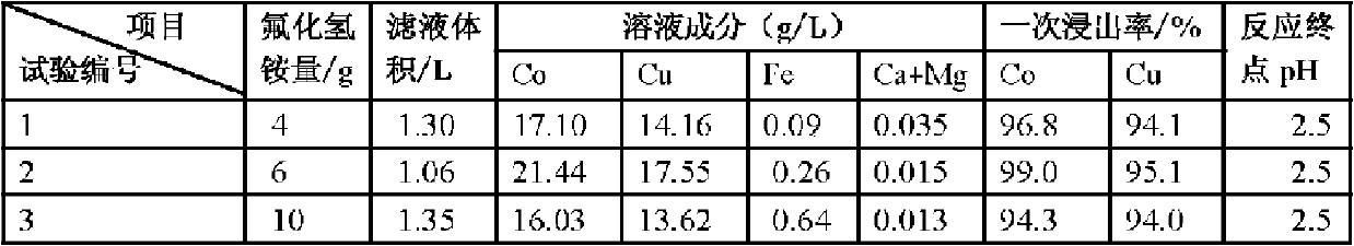 Method for leaching copper-cobalt alloy