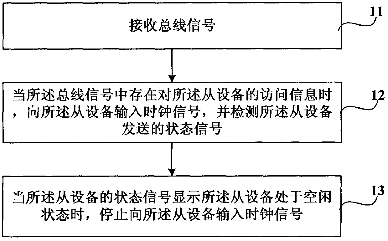 Method for reducing dynamic power dissipation and electronic device