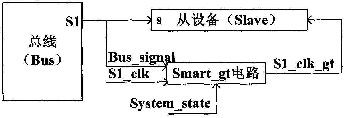 Method for reducing dynamic power dissipation and electronic device