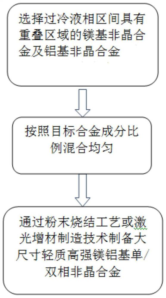 A kind of preparation method of large size lightweight magnesium-aluminum base amorphous alloy