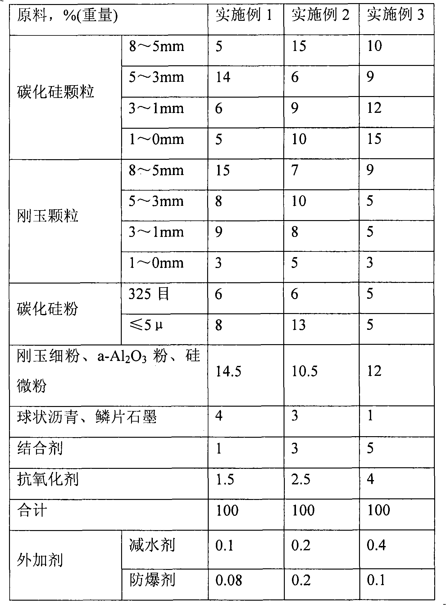 Preparation method of Al2O3-SiC-C castable material for slag line of main trough of blast furnace