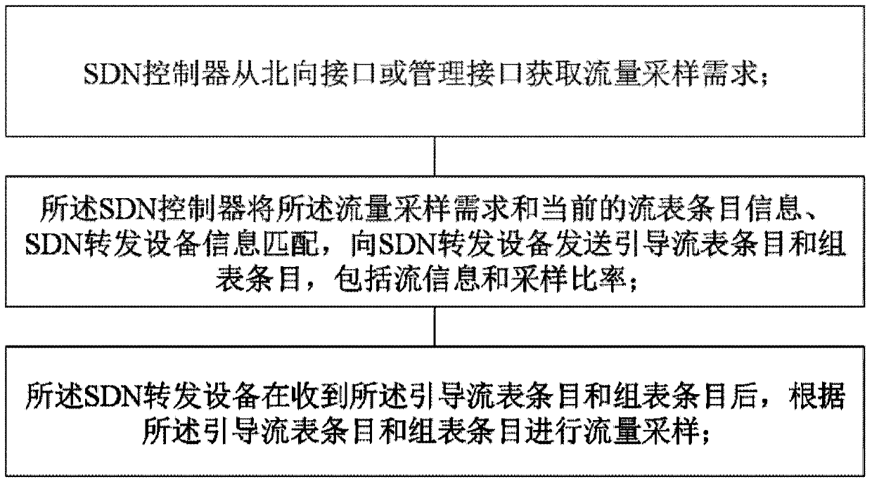 Software-defined network traffic sampling method and system