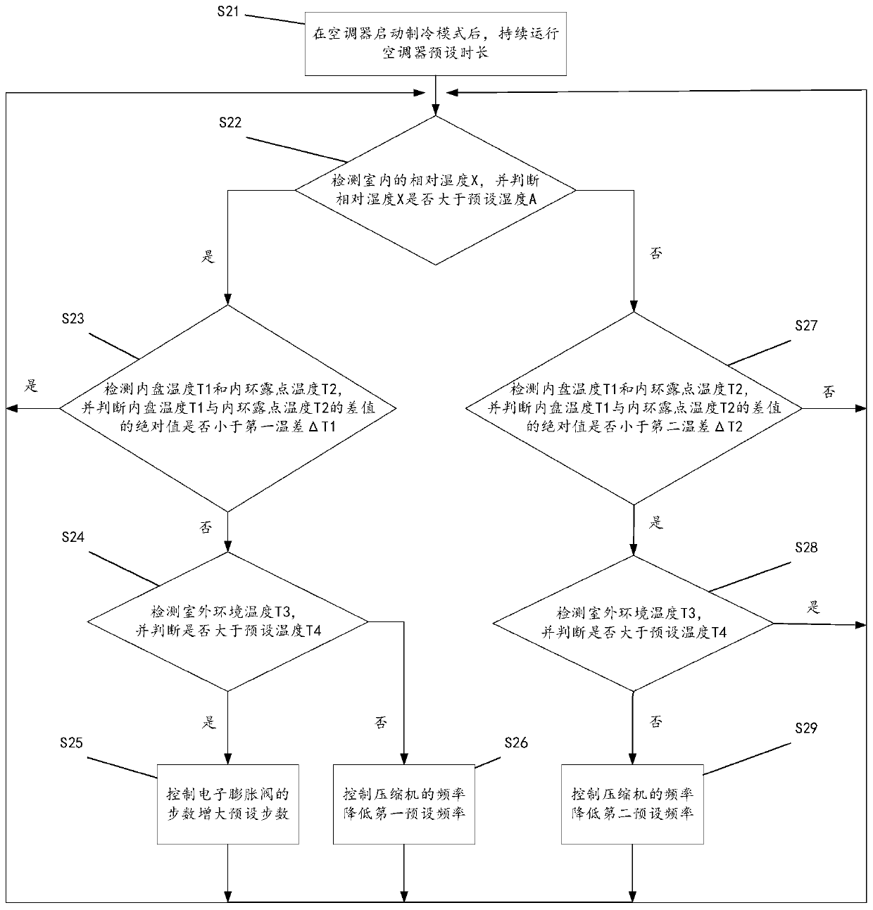 Air conditioner condensation preventing control method and air conditioner