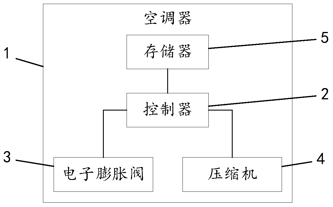 Air conditioner condensation preventing control method and air conditioner