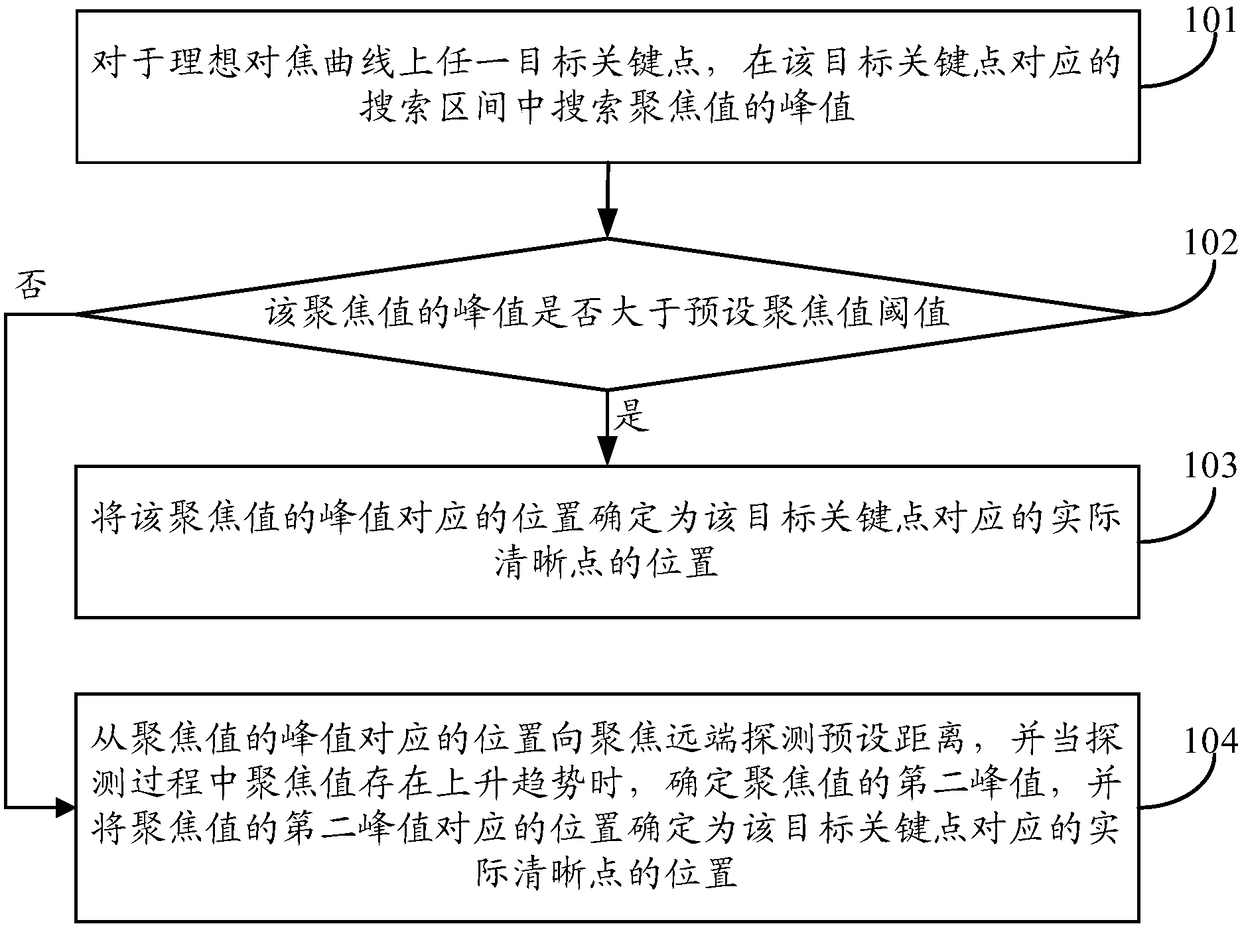 Lens correction method and device