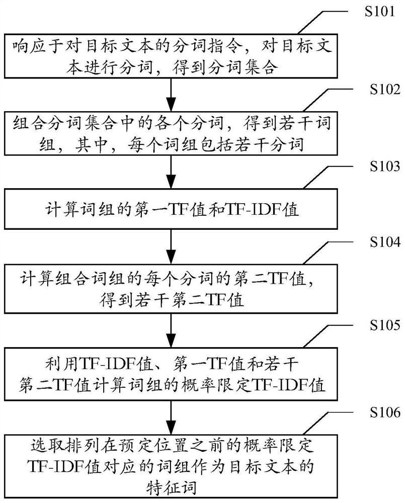 Characteristic word extraction method, text similarity calculation method, device and equipment