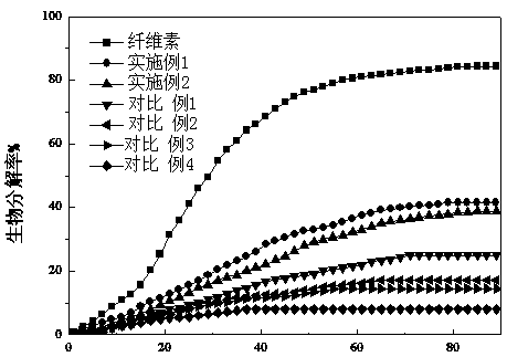 Forming preparation method of degradable nitrile rubber gloves