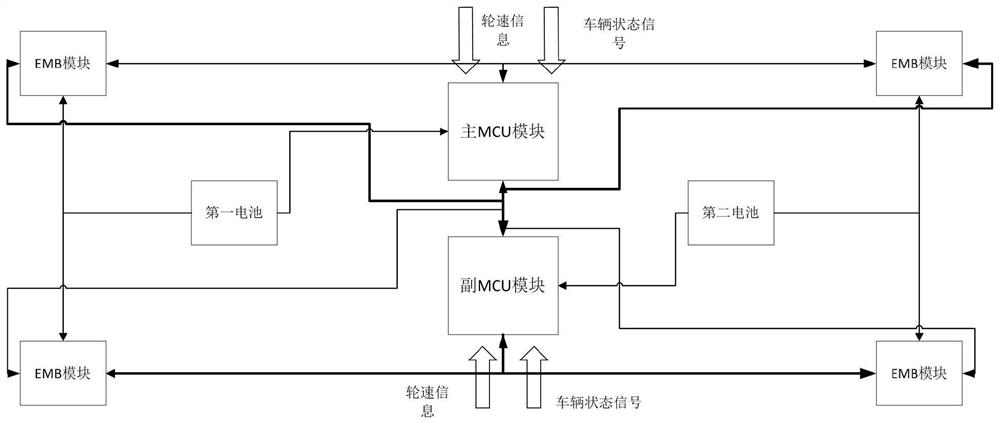 EMB redundancy control system and method