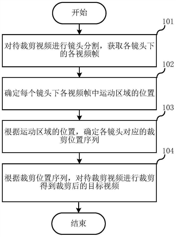 Video cropping method, electronic equipment and computer readable storage medium