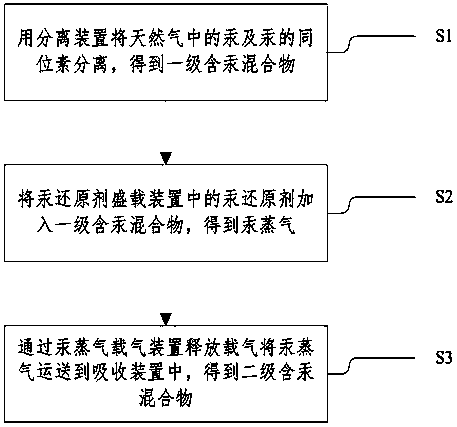 System and method for separating and purifying mercury in natural gas