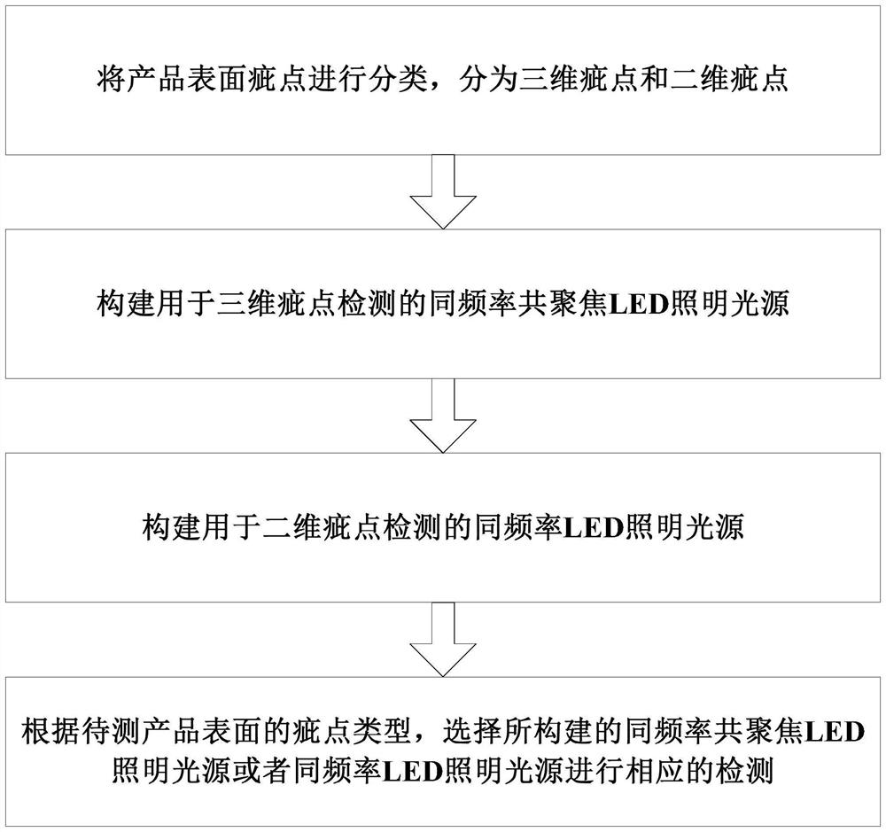 LED illumination light source construction method for product surface defect detection