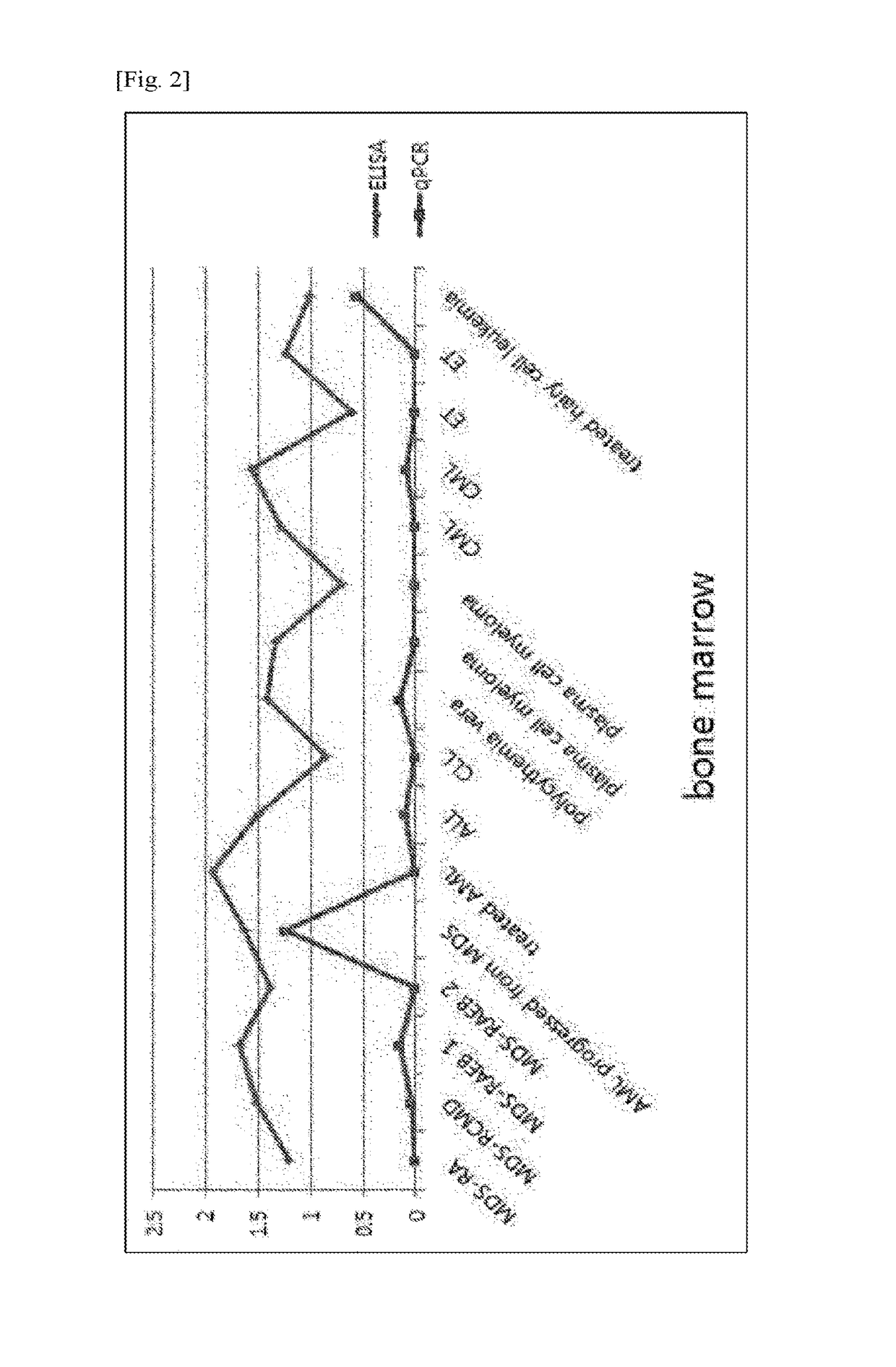 Diagnosis of hematologic diseases