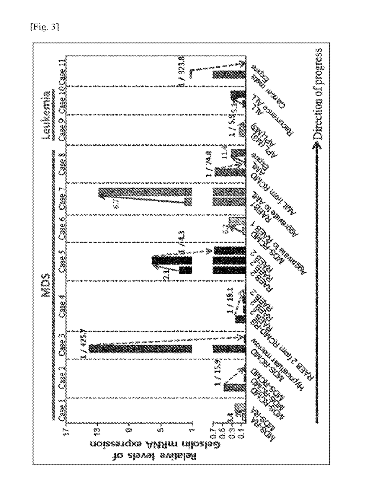 Diagnosis of hematologic diseases