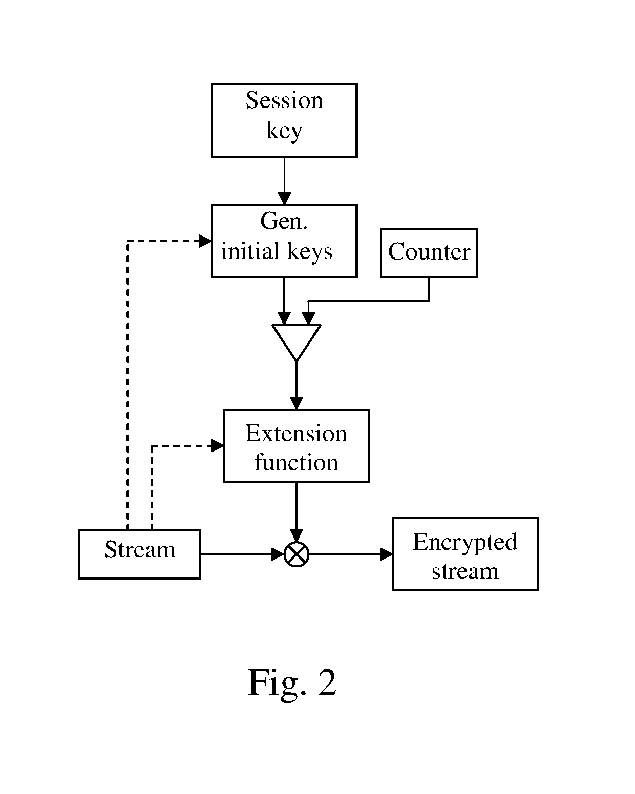 Communication device and system, data processing method and method for securely exchanging data