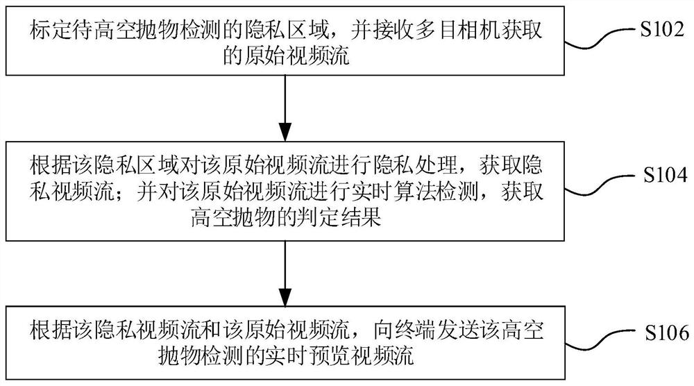 High-rise littering detection method and system, computer equipment and storage medium