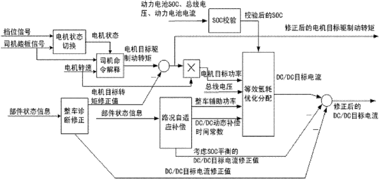 Control method of fuel cell hybrid vehicle