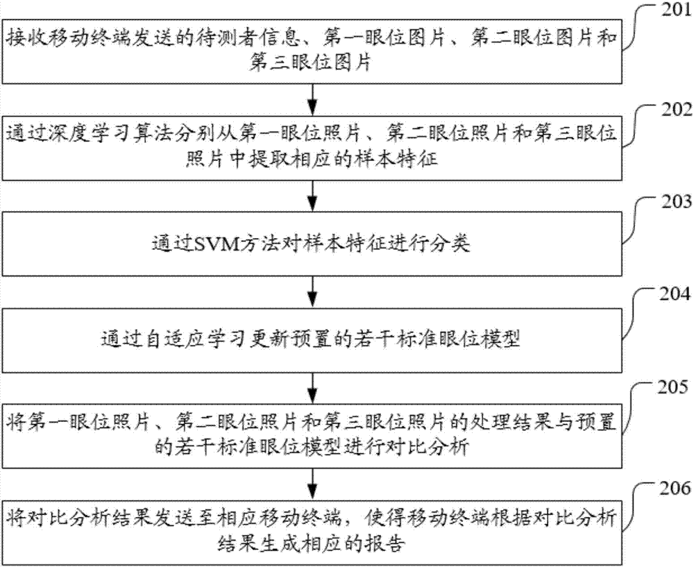 Artificial intelligence-based strabismus screening method, server and system