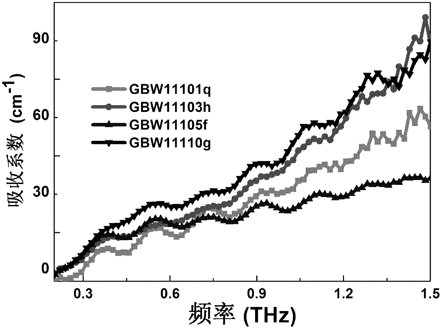 Terahertz-spectrum-based quick nondestructive detection method for coal