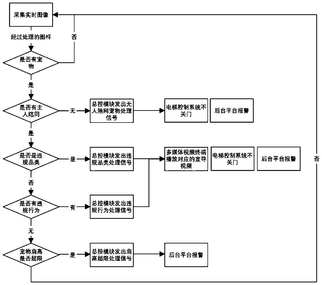 Recognition method and system for pets in elevator