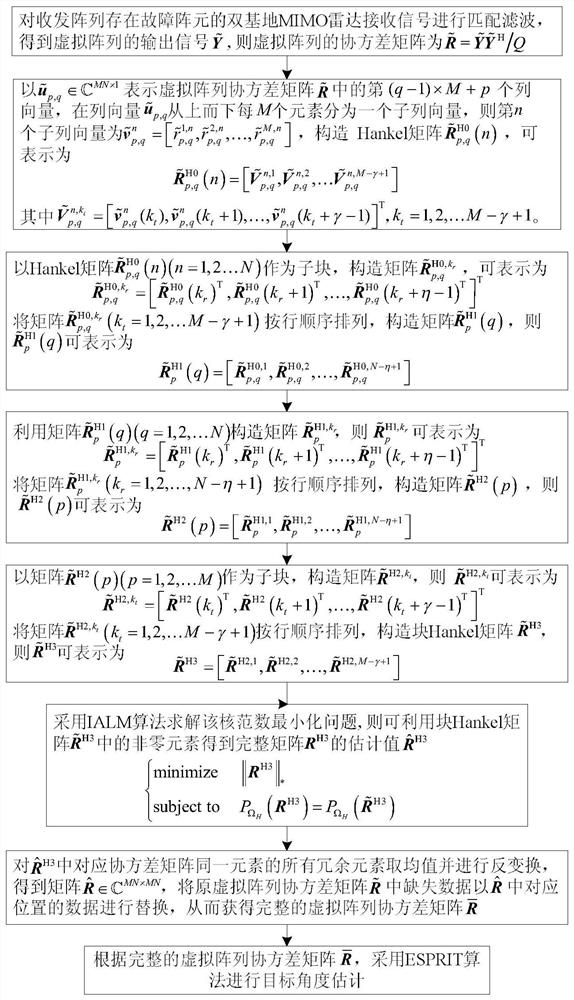 An Angle Estimation Method for Mimo Radar with Array Element Fault Based on Block Hankel Matrix Filling