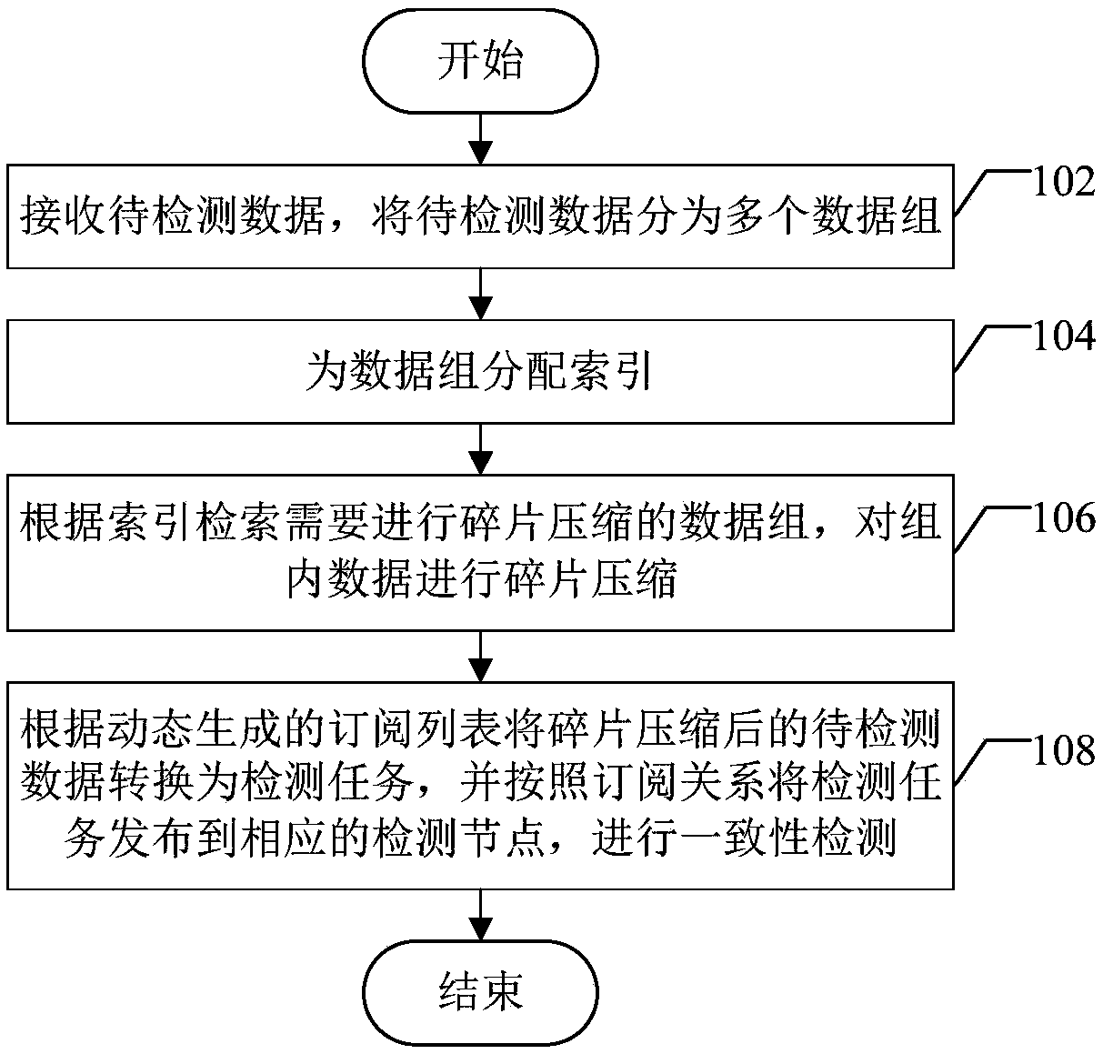 Data consistency detection method, device and equipment and computer storage medium