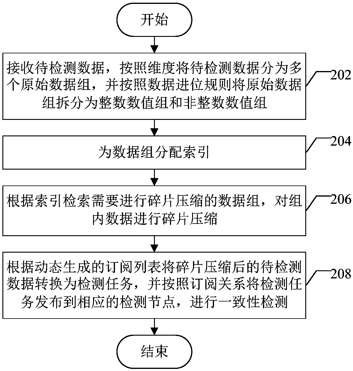 Data consistency detection method, device and equipment and computer storage medium