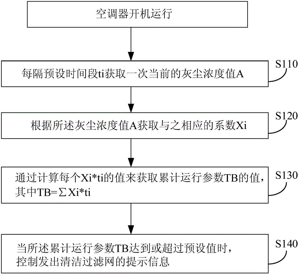 Cleaning reminding method and system of filter screen of air conditioner