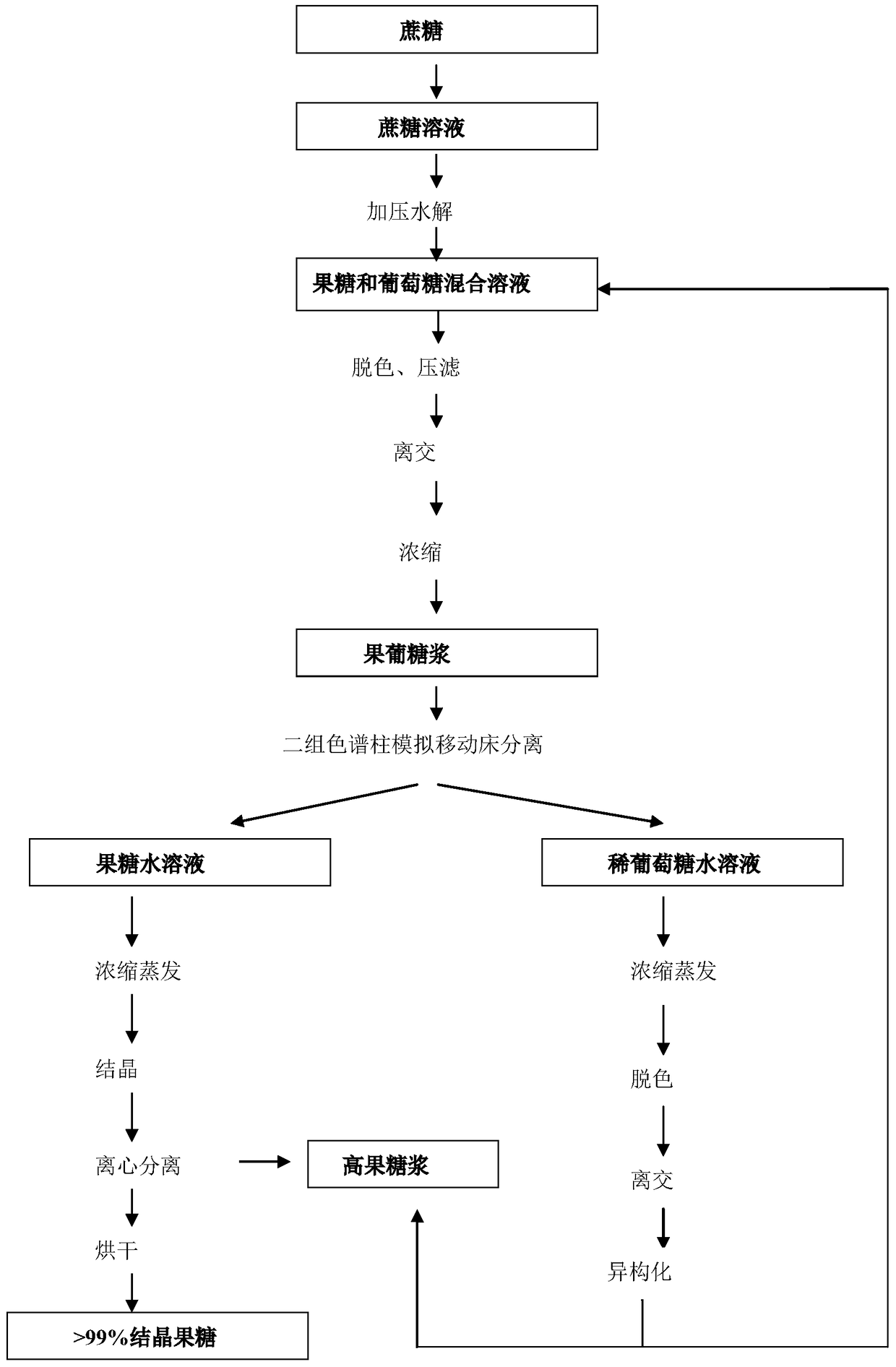 A method for producing crystalline fructose from sucrose