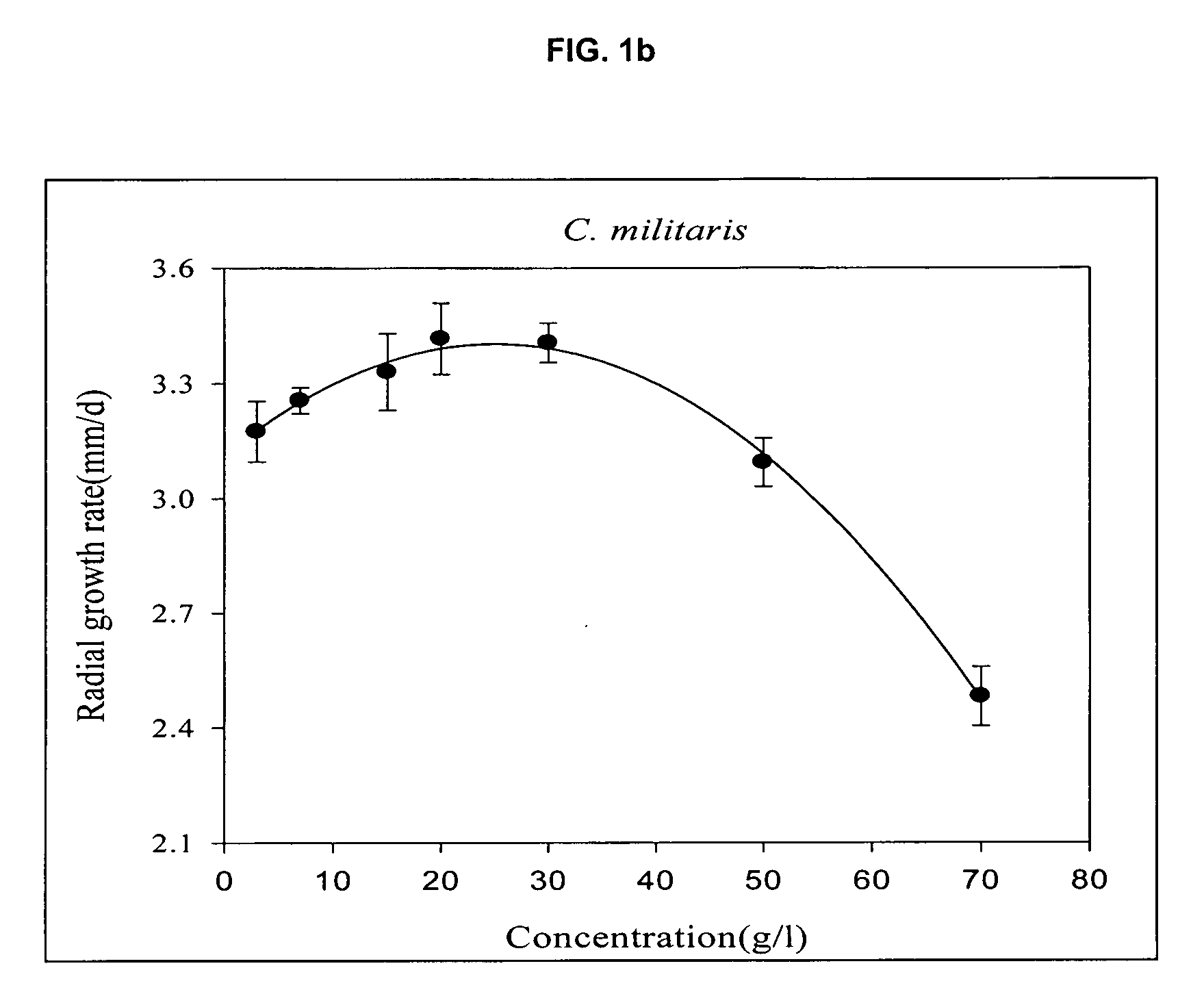 Optimized fermentation process of mycelia on the solid medium of starch-processing waste