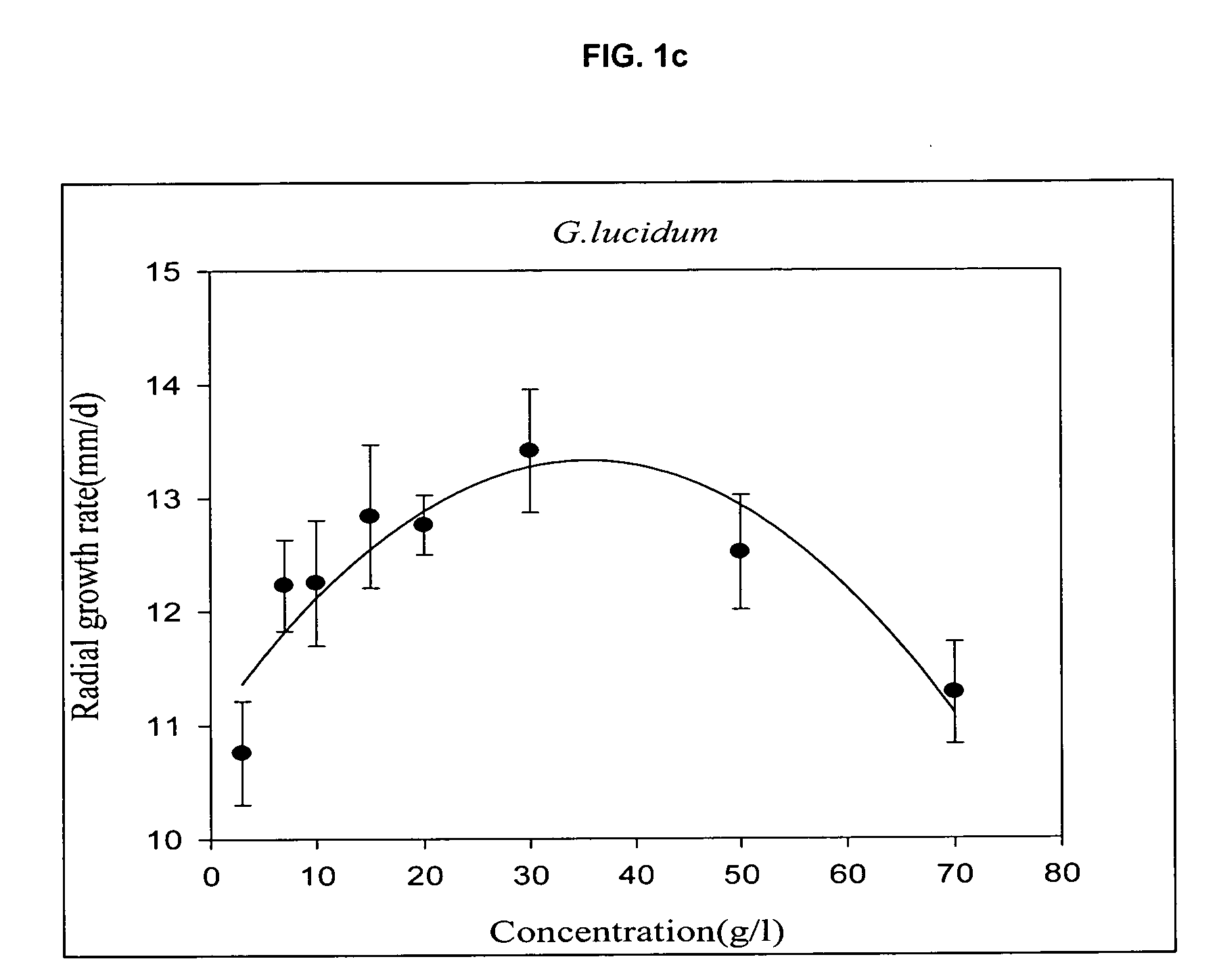 Optimized fermentation process of mycelia on the solid medium of starch-processing waste