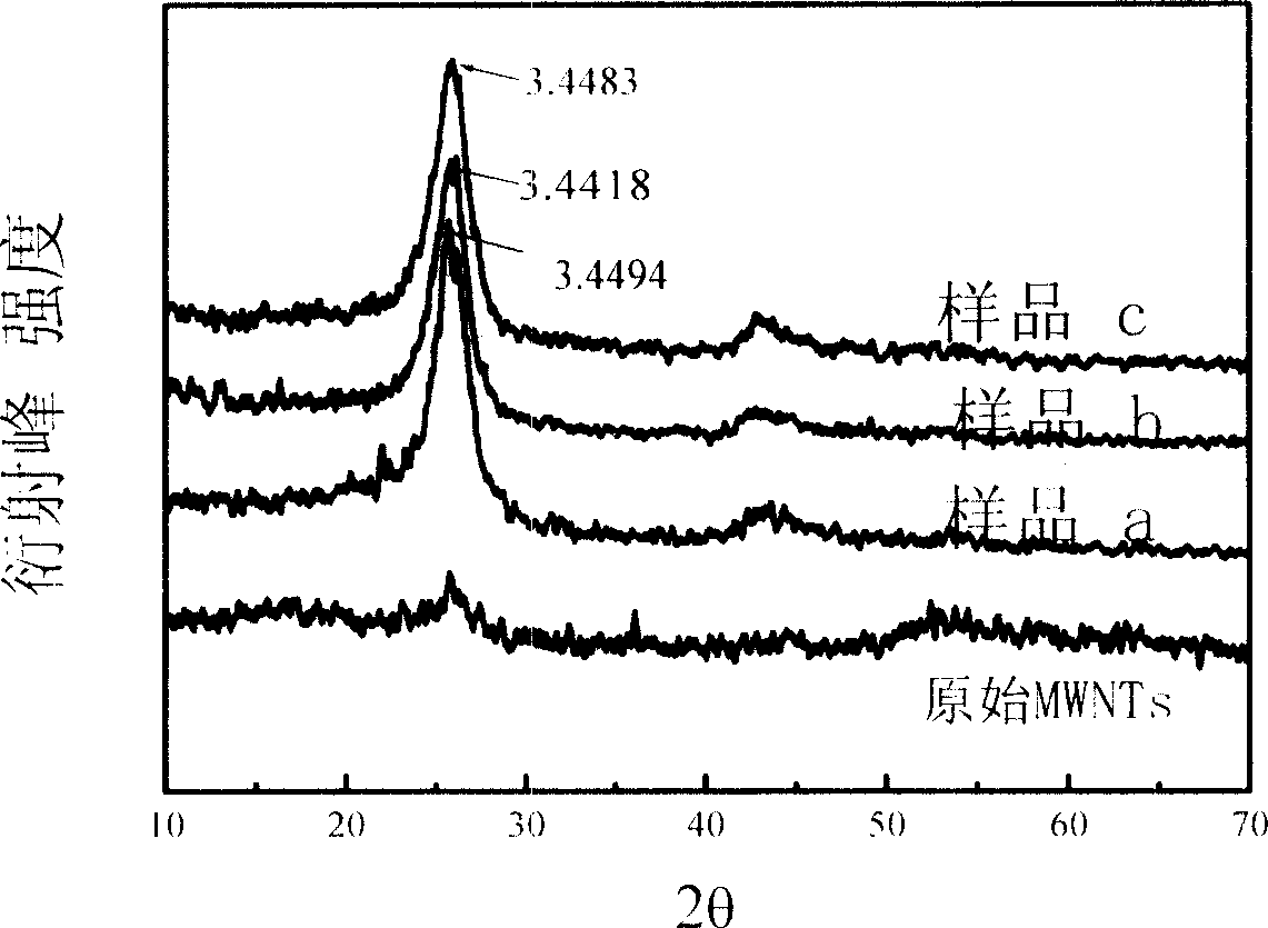 Method for increasing electrochemical lithium storage content of nano-carbon tube