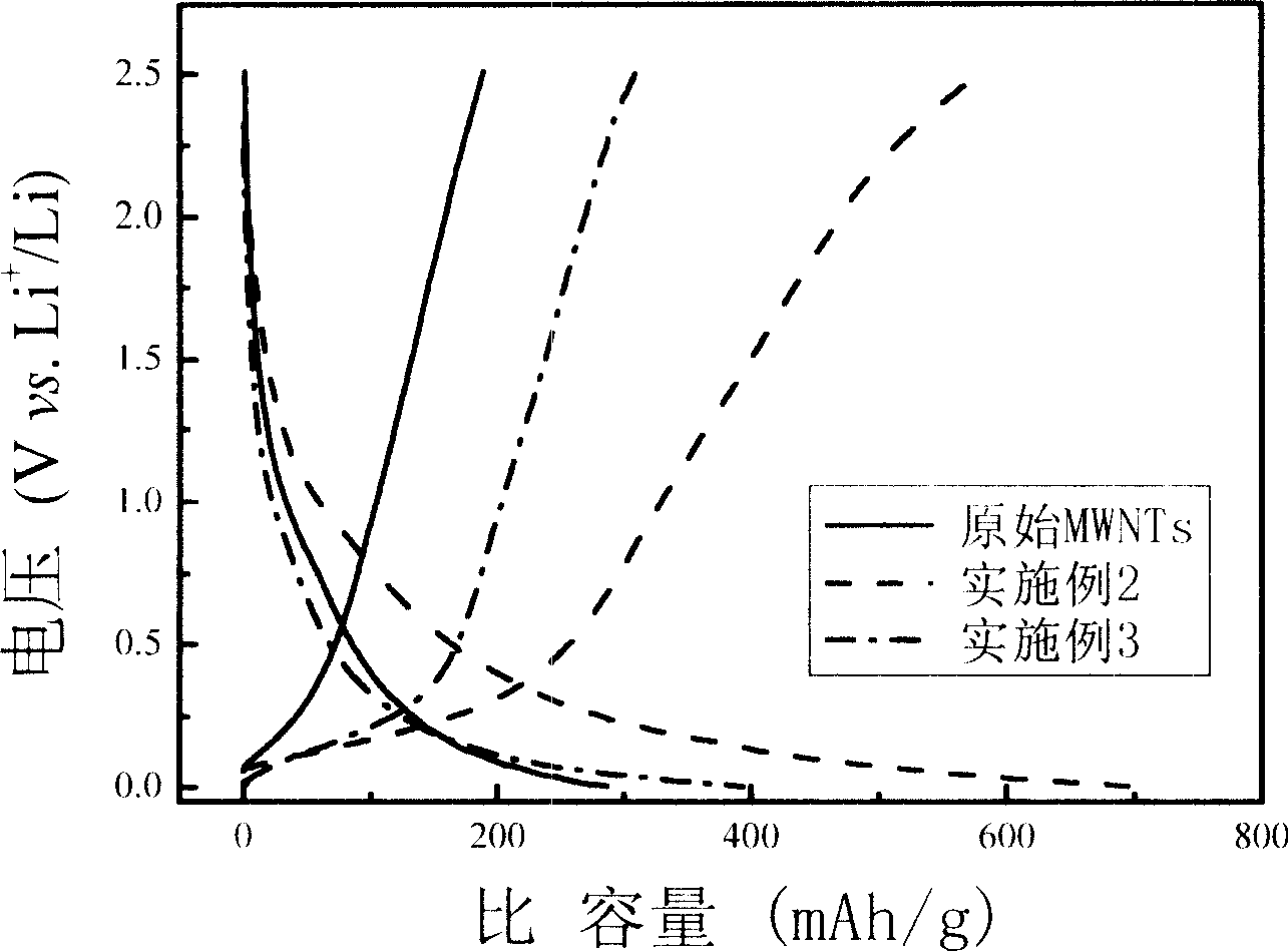 Method for increasing electrochemical lithium storage content of nano-carbon tube