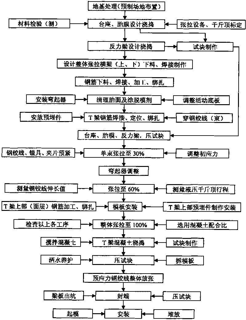 Pretensioning method construction technology of 50m broken line reinforced concrete T-shaped beam